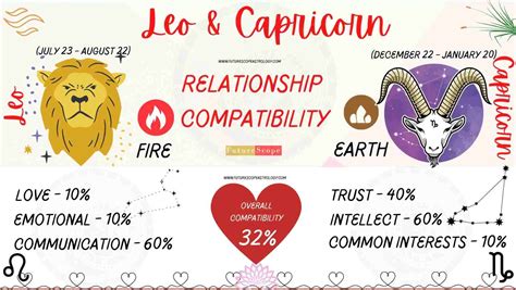 leo and capricorn couple|Leo and Capricorn